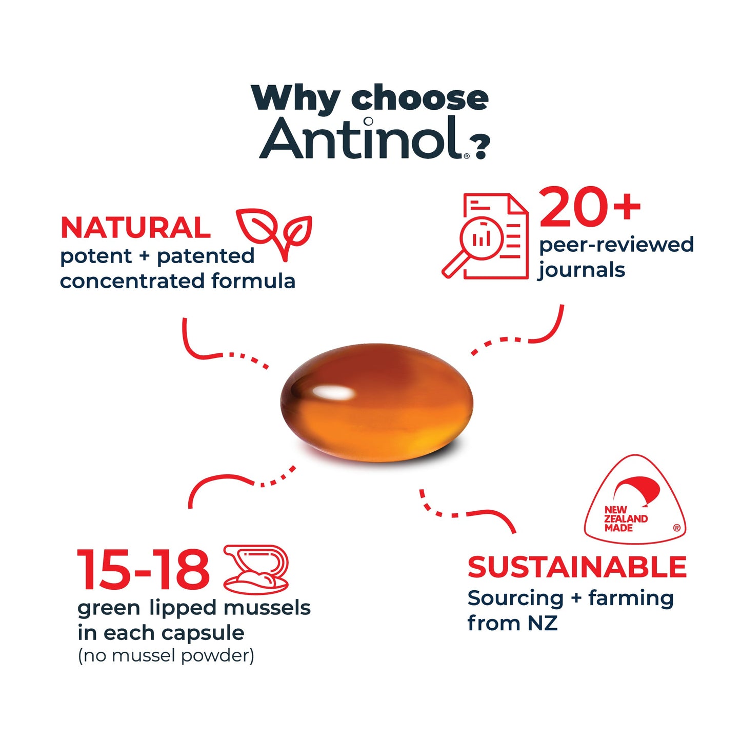 Antinol<sup>®</sup>️ for Dogs